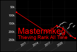 Total Graph of Mastermikeg