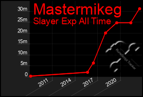 Total Graph of Mastermikeg