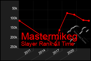 Total Graph of Mastermikeg