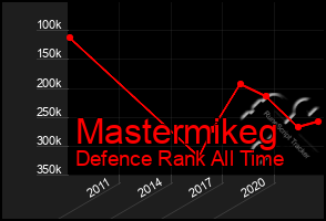 Total Graph of Mastermikeg