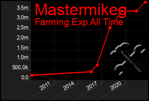 Total Graph of Mastermikeg