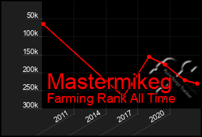 Total Graph of Mastermikeg