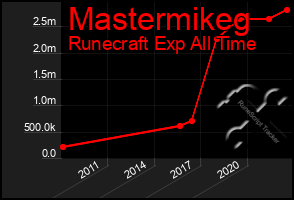 Total Graph of Mastermikeg