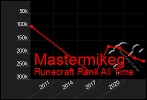 Total Graph of Mastermikeg