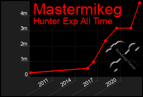 Total Graph of Mastermikeg