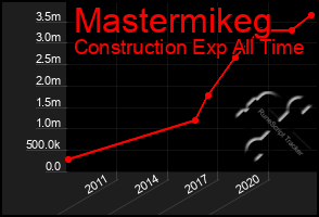 Total Graph of Mastermikeg