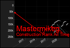 Total Graph of Mastermikeg