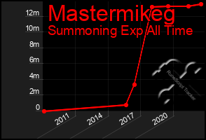 Total Graph of Mastermikeg