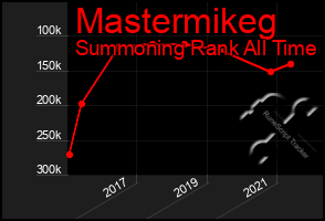 Total Graph of Mastermikeg