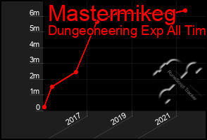 Total Graph of Mastermikeg