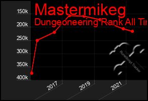 Total Graph of Mastermikeg