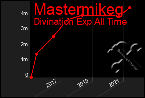 Total Graph of Mastermikeg