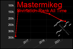 Total Graph of Mastermikeg