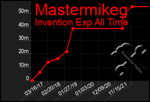 Total Graph of Mastermikeg