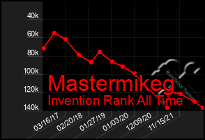 Total Graph of Mastermikeg