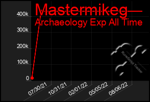 Total Graph of Mastermikeg