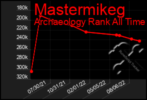 Total Graph of Mastermikeg