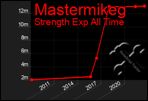 Total Graph of Mastermikeg