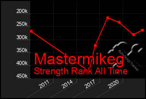 Total Graph of Mastermikeg