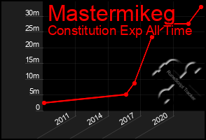 Total Graph of Mastermikeg