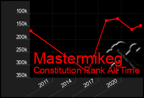 Total Graph of Mastermikeg