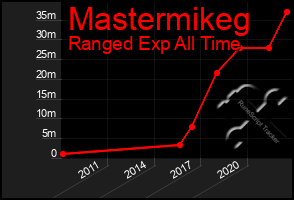 Total Graph of Mastermikeg