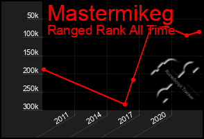 Total Graph of Mastermikeg