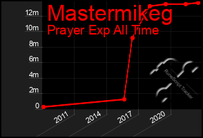 Total Graph of Mastermikeg