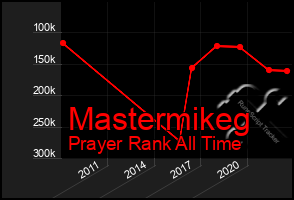 Total Graph of Mastermikeg