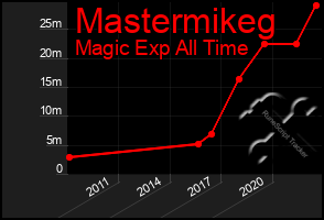 Total Graph of Mastermikeg