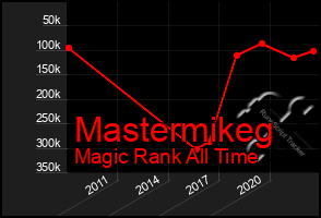 Total Graph of Mastermikeg