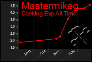 Total Graph of Mastermikeg