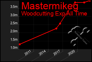 Total Graph of Mastermikeg