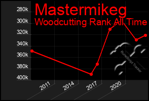 Total Graph of Mastermikeg