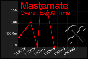 Total Graph of Masternate