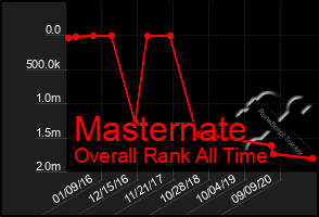 Total Graph of Masternate