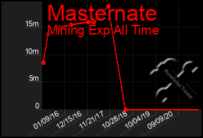 Total Graph of Masternate