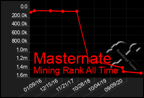 Total Graph of Masternate