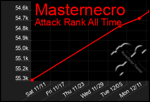 Total Graph of Masternecro