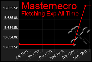 Total Graph of Masternecro