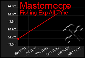 Total Graph of Masternecro