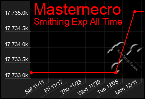 Total Graph of Masternecro