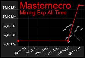 Total Graph of Masternecro