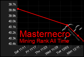 Total Graph of Masternecro