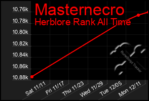 Total Graph of Masternecro