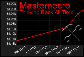 Total Graph of Masternecro