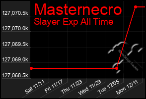 Total Graph of Masternecro