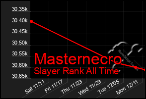 Total Graph of Masternecro