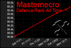 Total Graph of Masternecro