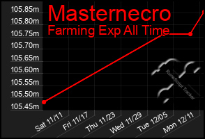 Total Graph of Masternecro